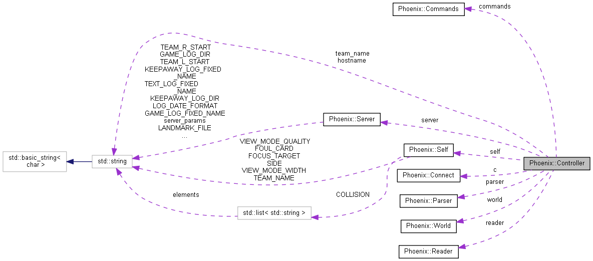 Collaboration graph